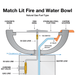 Outdoor Plus Olympian 60" 4-Way Copper Gas Fire and Water Bowl - Match Lit (OPT-OLS60S) - Diagram of a match lit fire and water bowl with labeled parts and text.